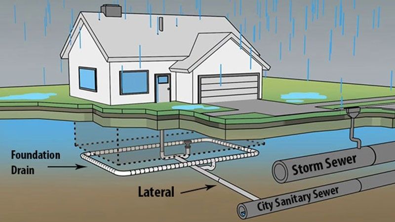 illustration of how your home lateral works with your sewer