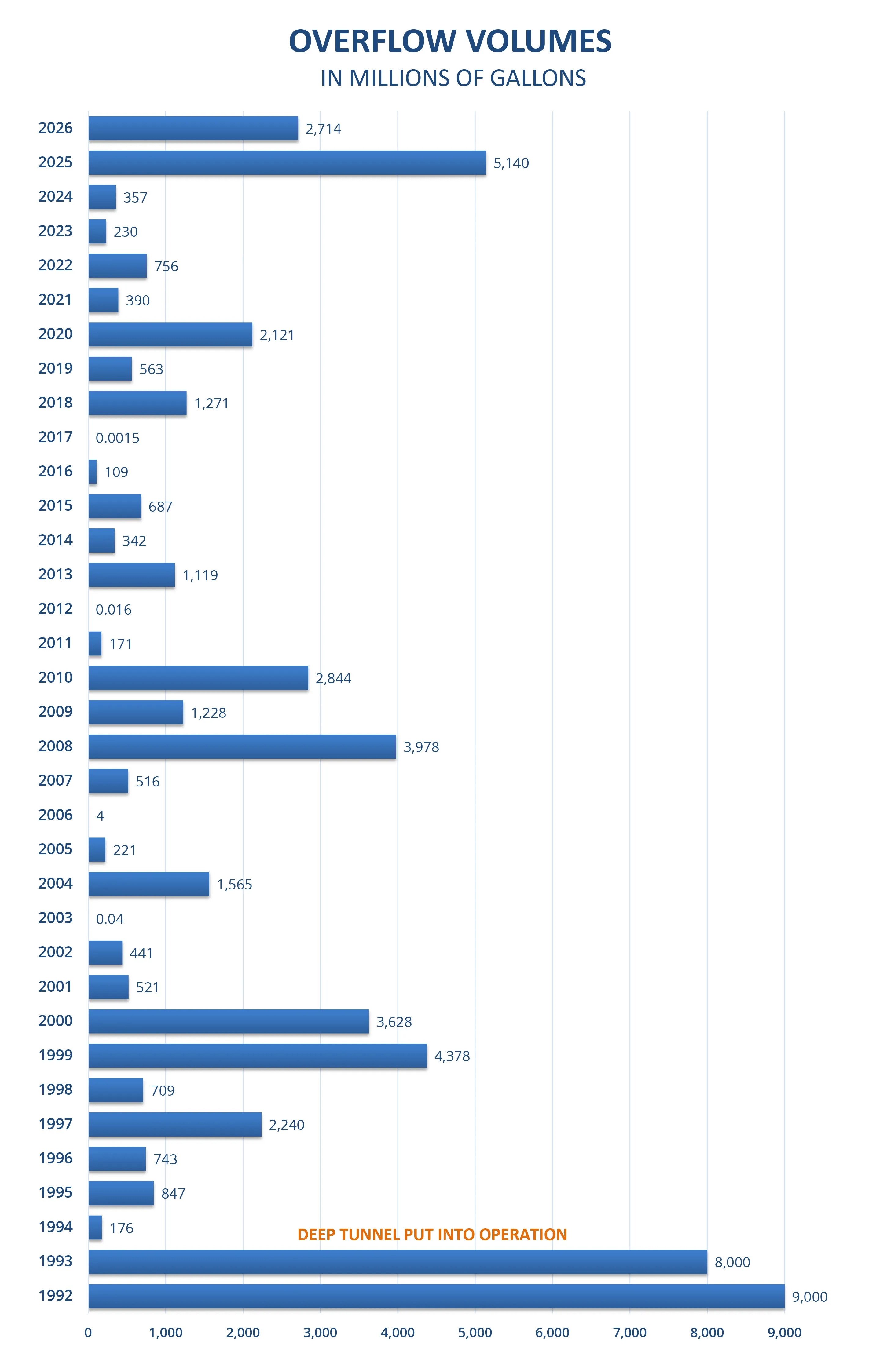 MMSD sewer overflow volume in million of gallons since 1992