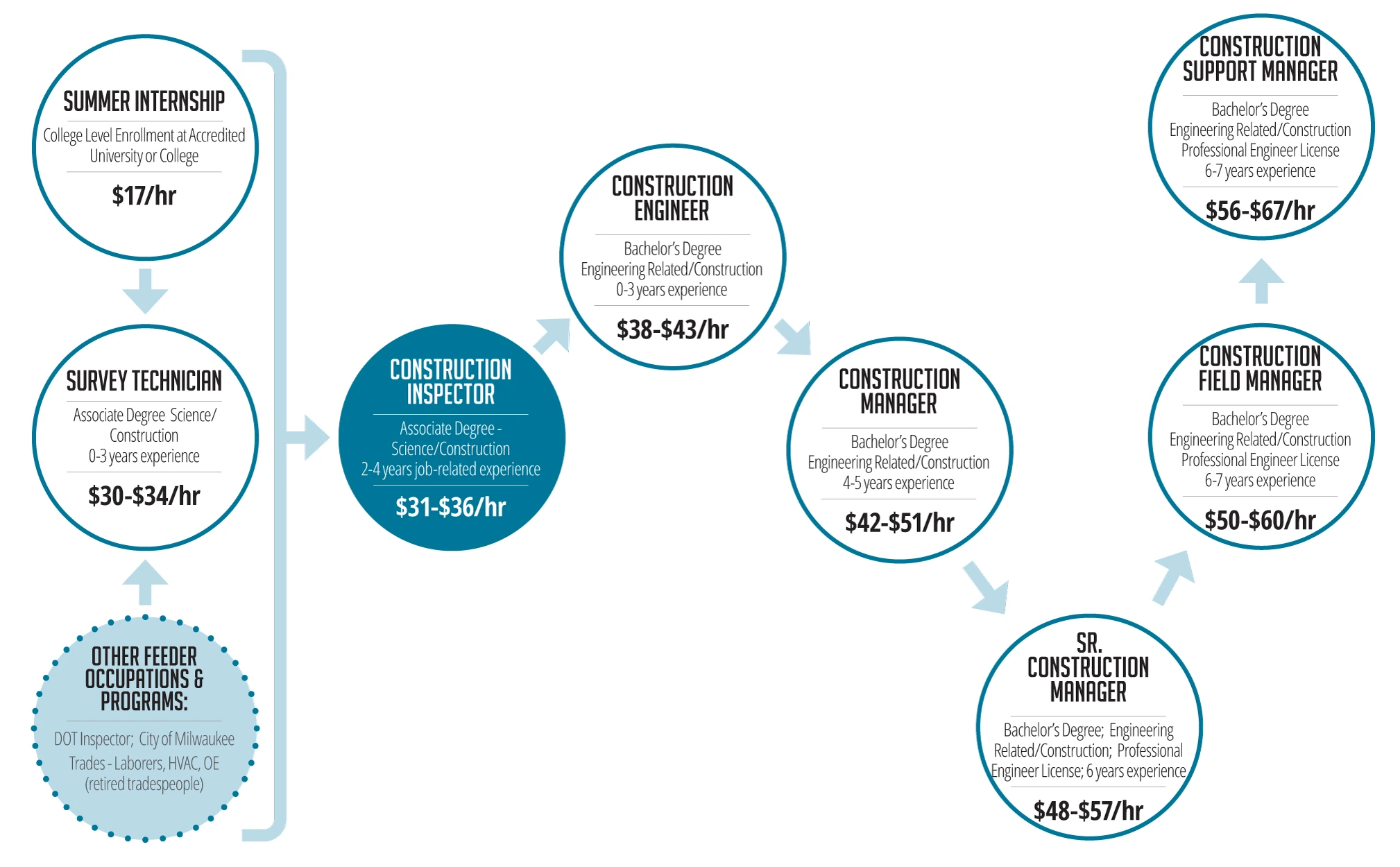 Construction Inspector Career Pathway