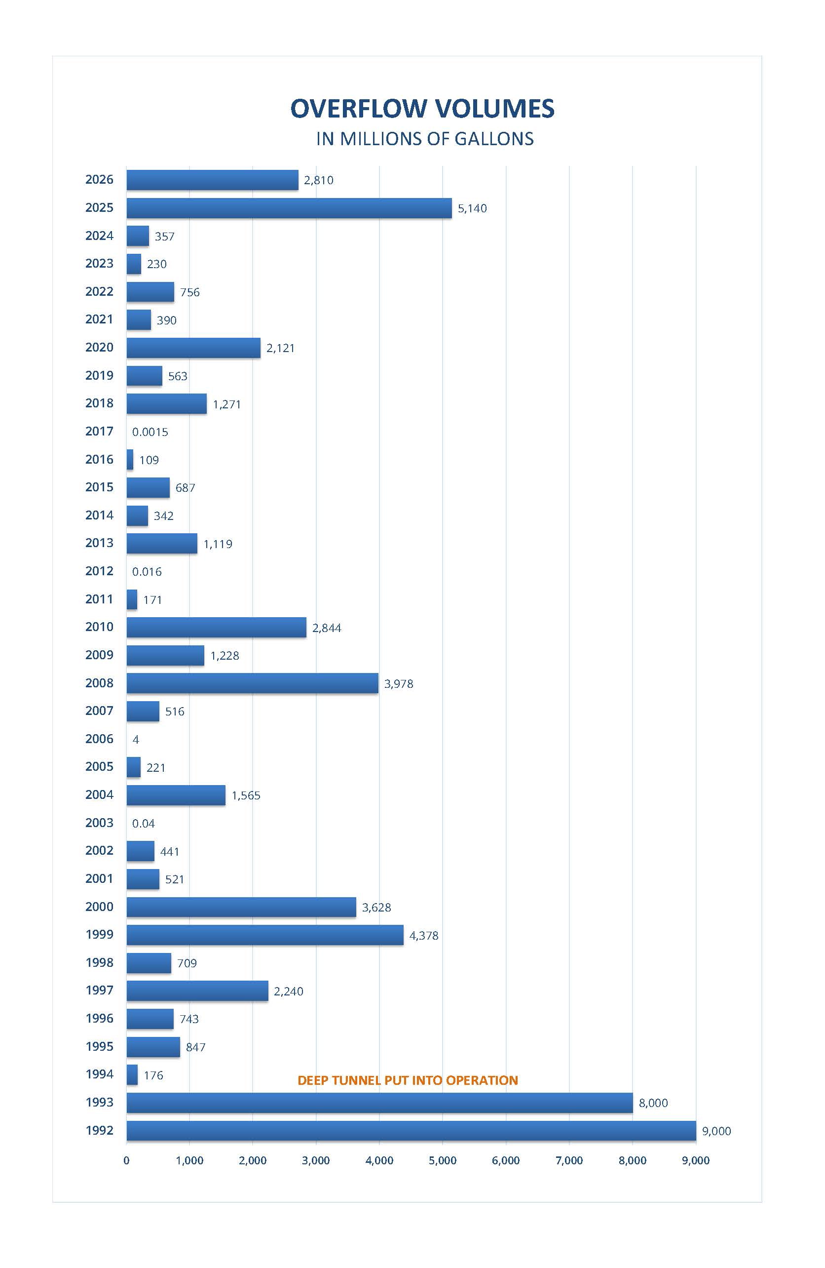 MMSD sewer overflow volume in million of gallons since 1992