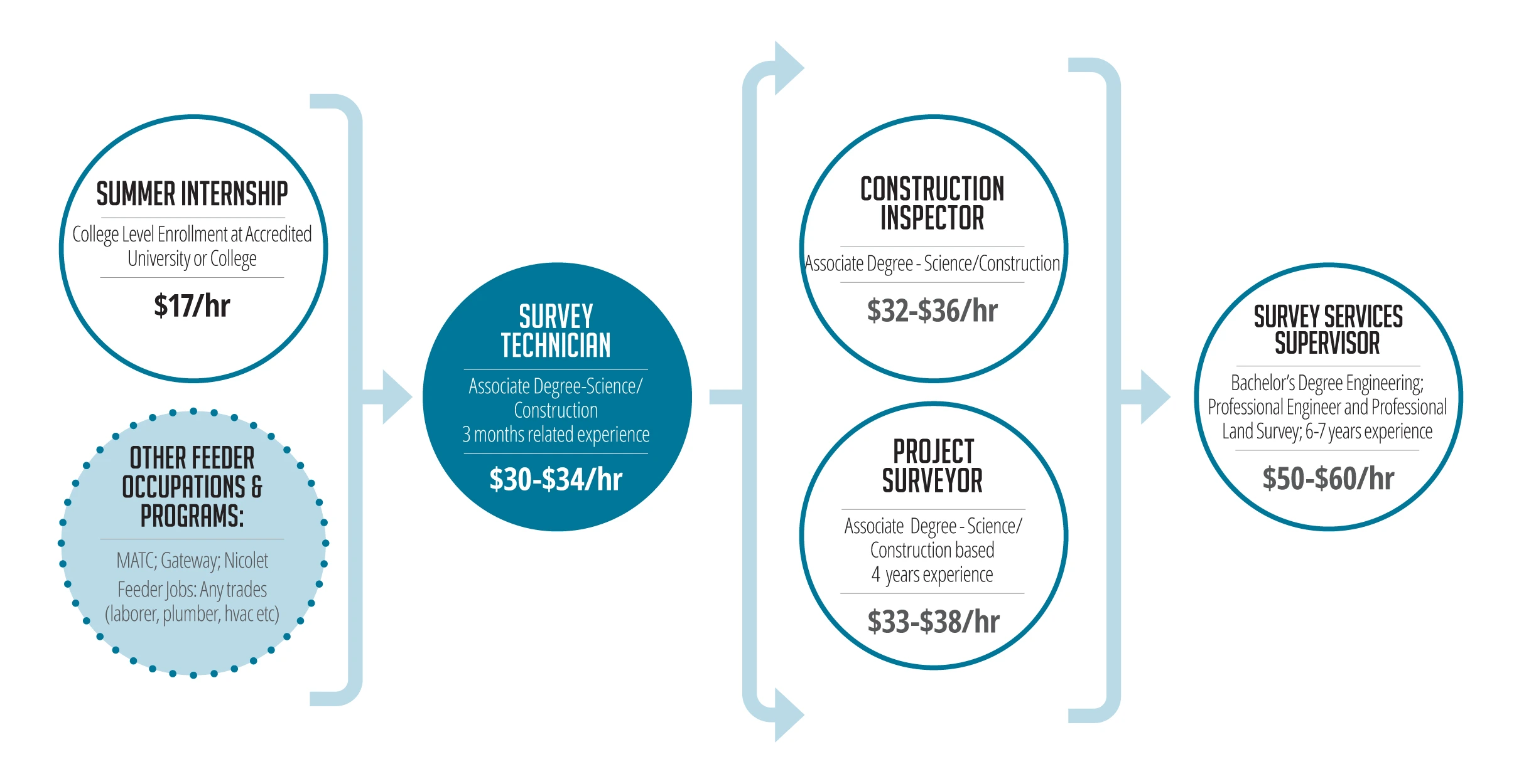 SURVEY TECHNICIAN CAREER PATHWAY