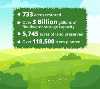 A graphic with MMSD's Greenseams flood management program information