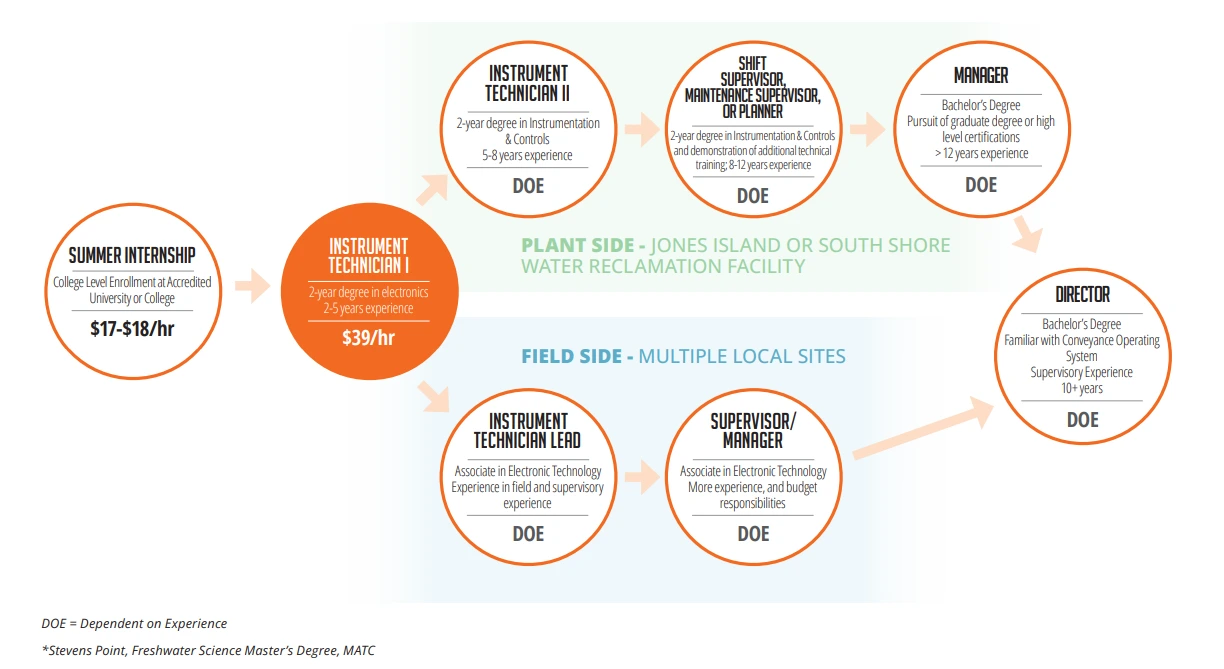 instrument technician Career Pathway graphic