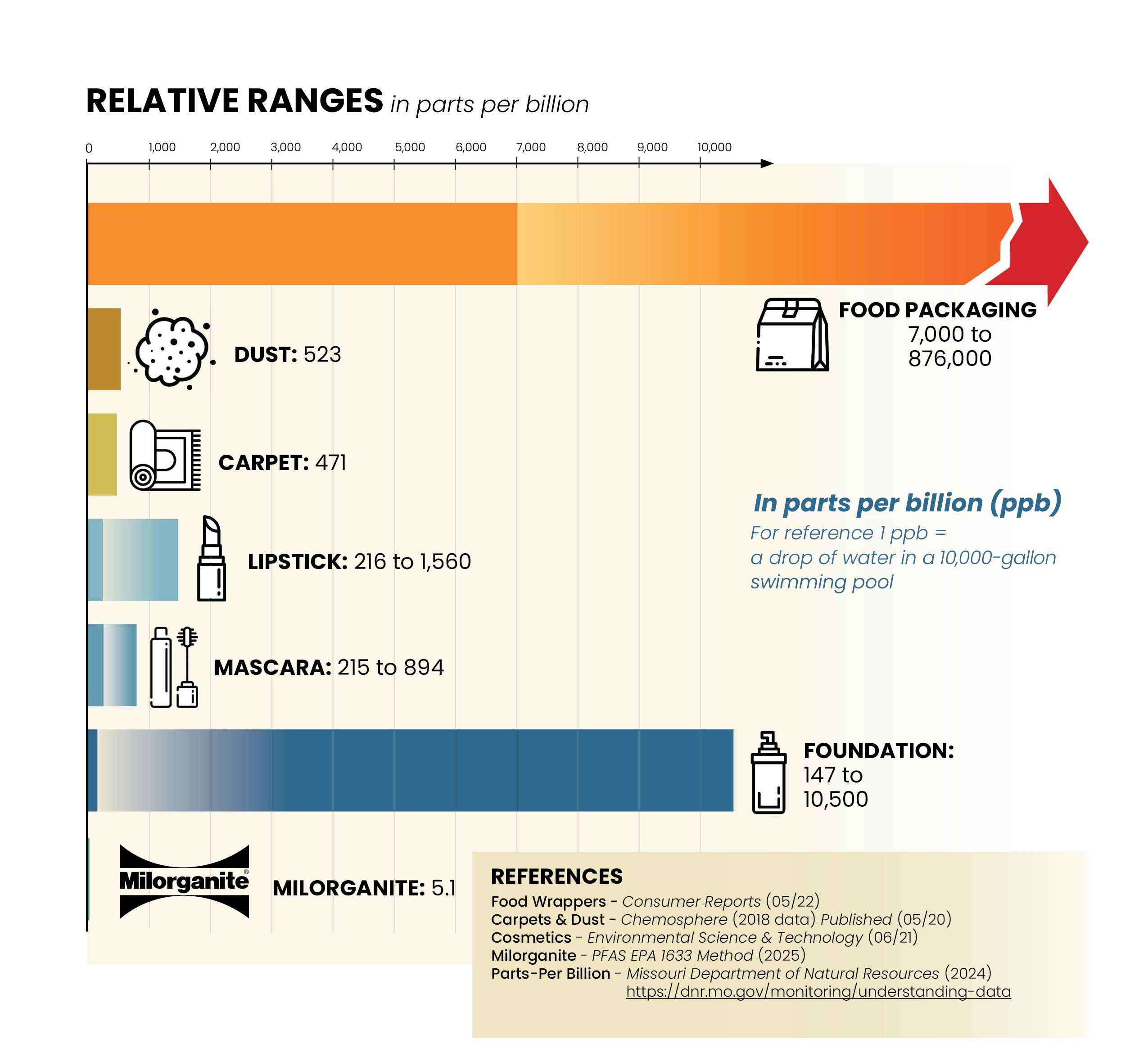PFAS infographic for dust, carpet, lipstick, mascara, and Milorganite fertilizer