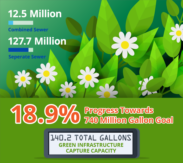 MMSD Green Infrastructure Capacity and Progess to 740 million gallons goal