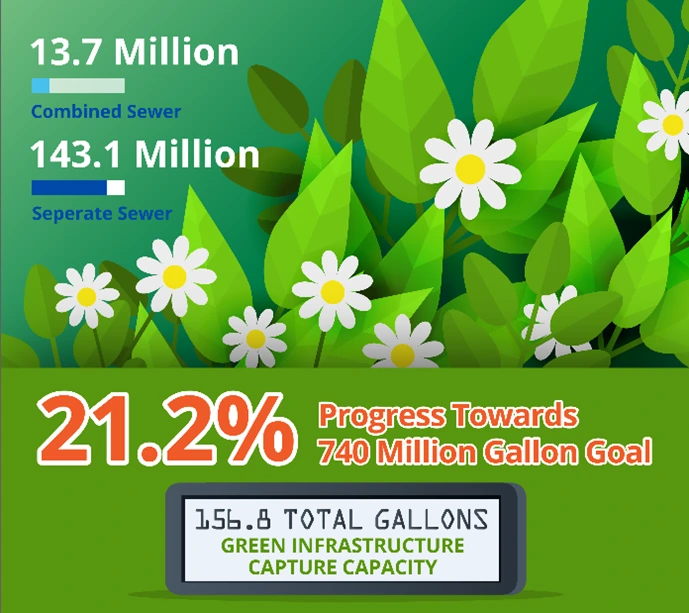 MMSD Green Infrastructure Capacity and Progess to 740 million gallons goal