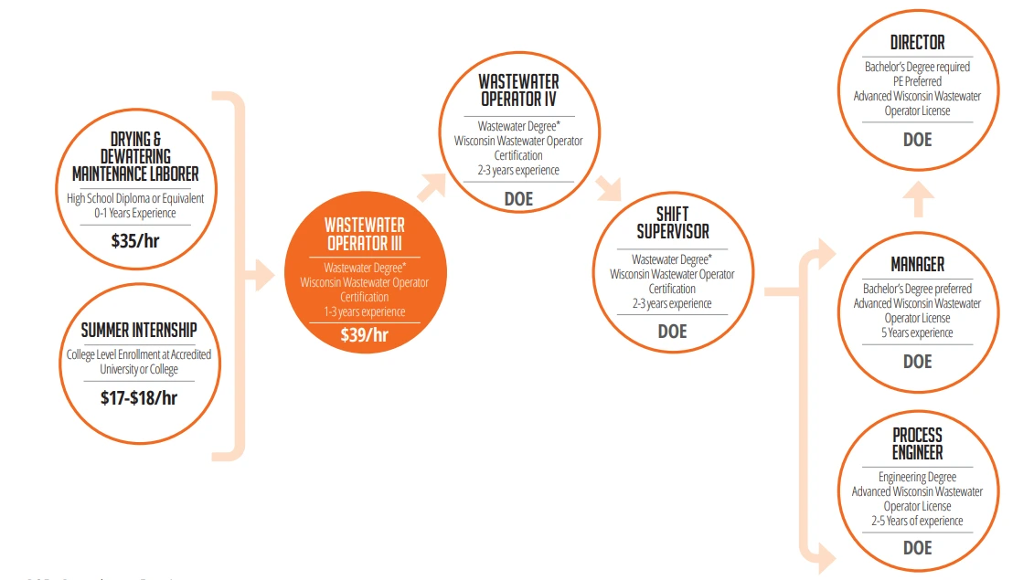 wastewate operator CAREER PATHWAY