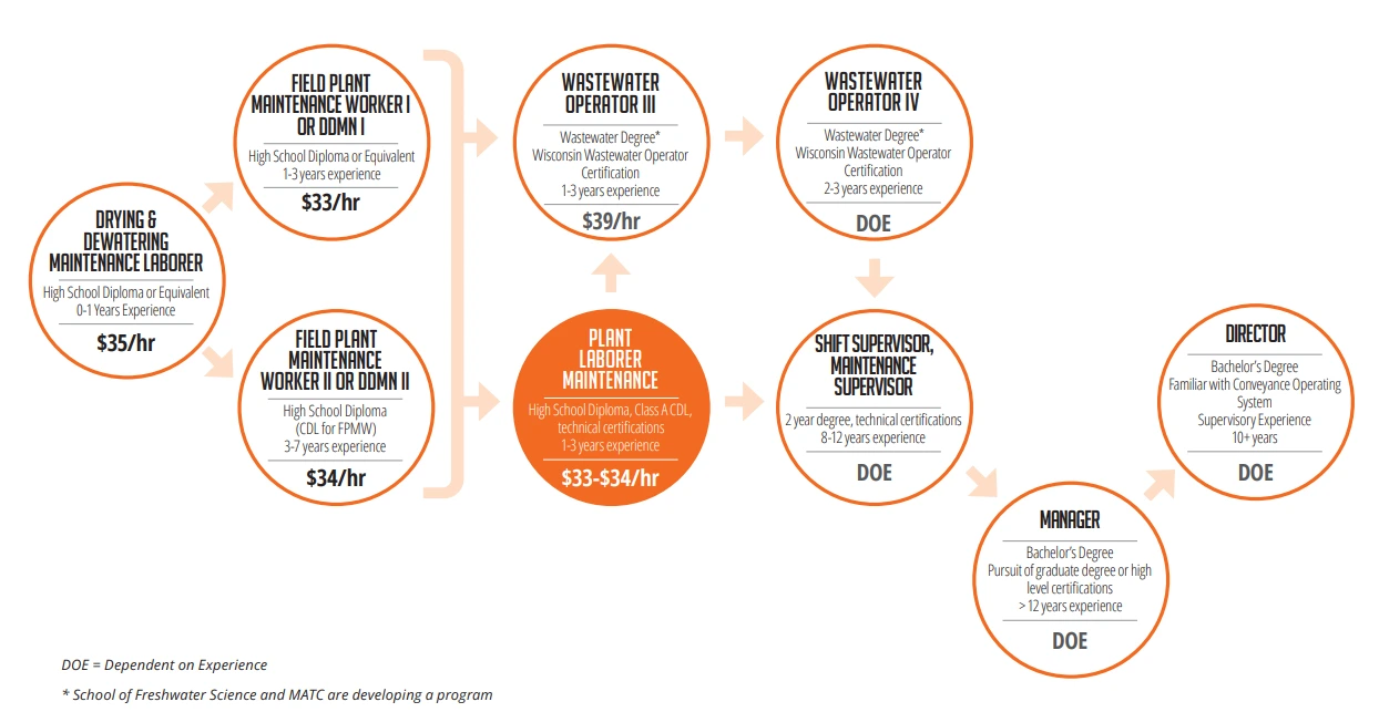 plant laborer Career Pathway