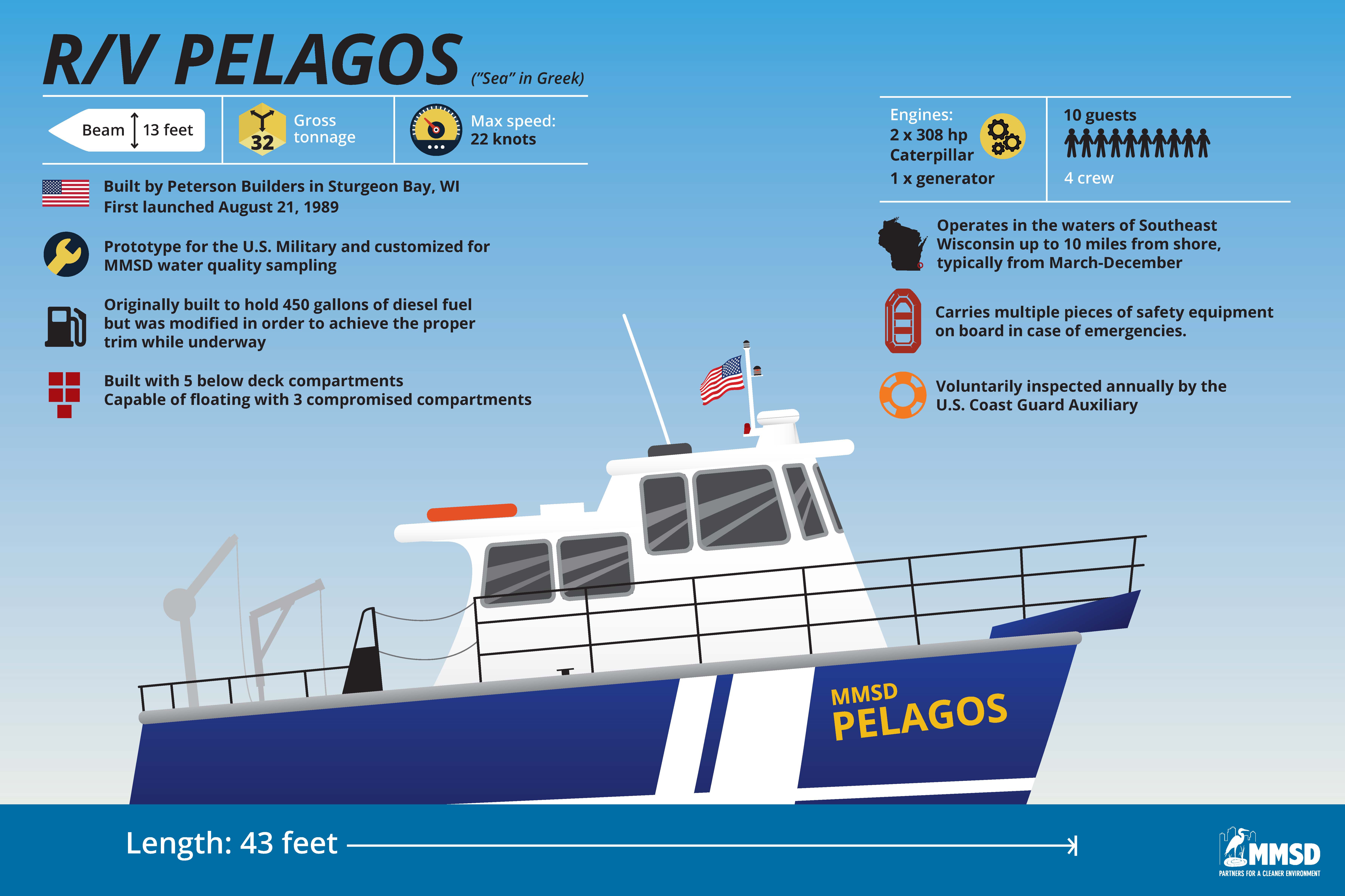 Graphic of MMSD's Research Vessel the Pelagos