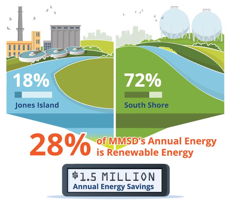 MMSD's renewable energy used at our water reclamation facilities and the annual savings to the community.