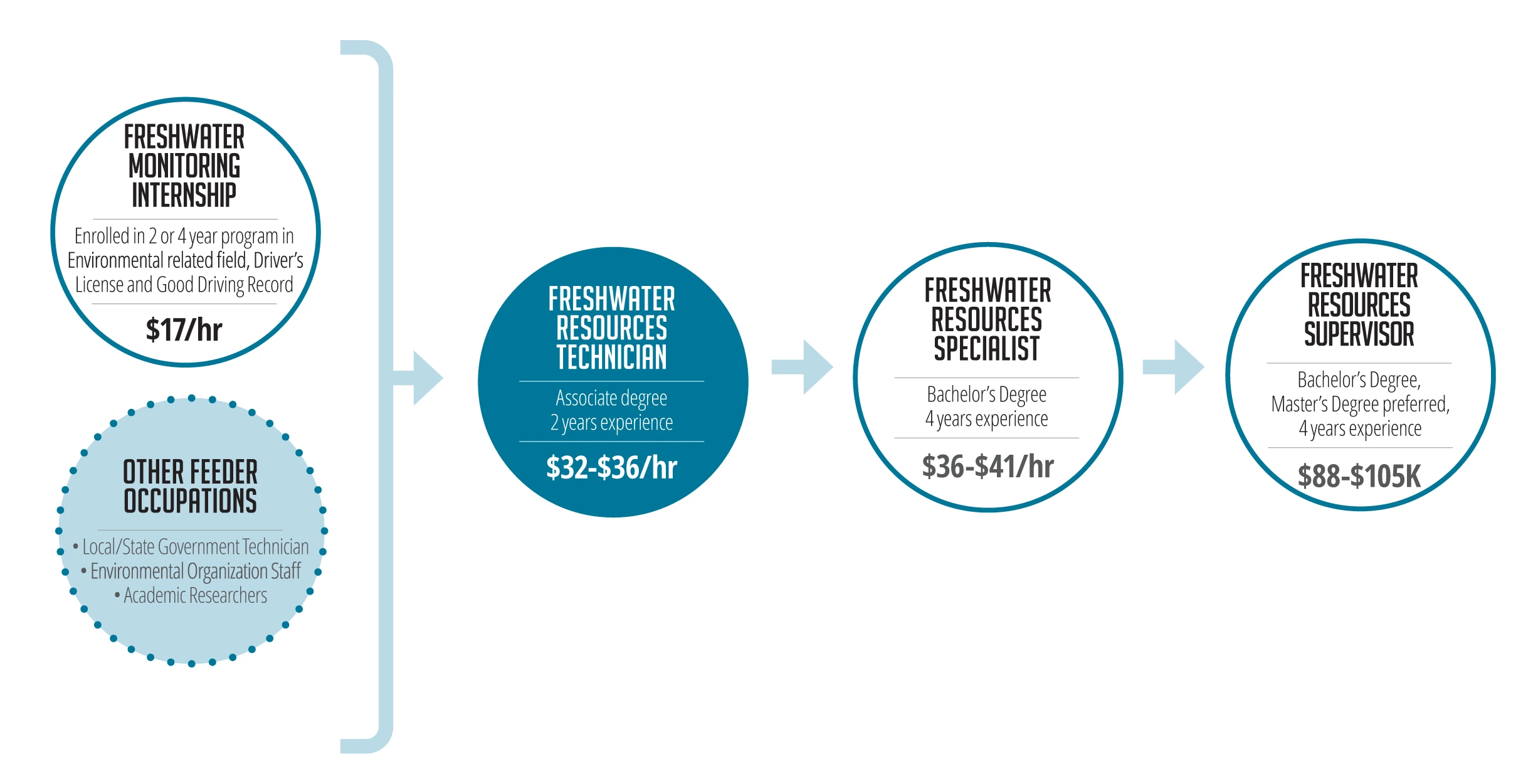 Water Resources Technician Career Pathway graphic