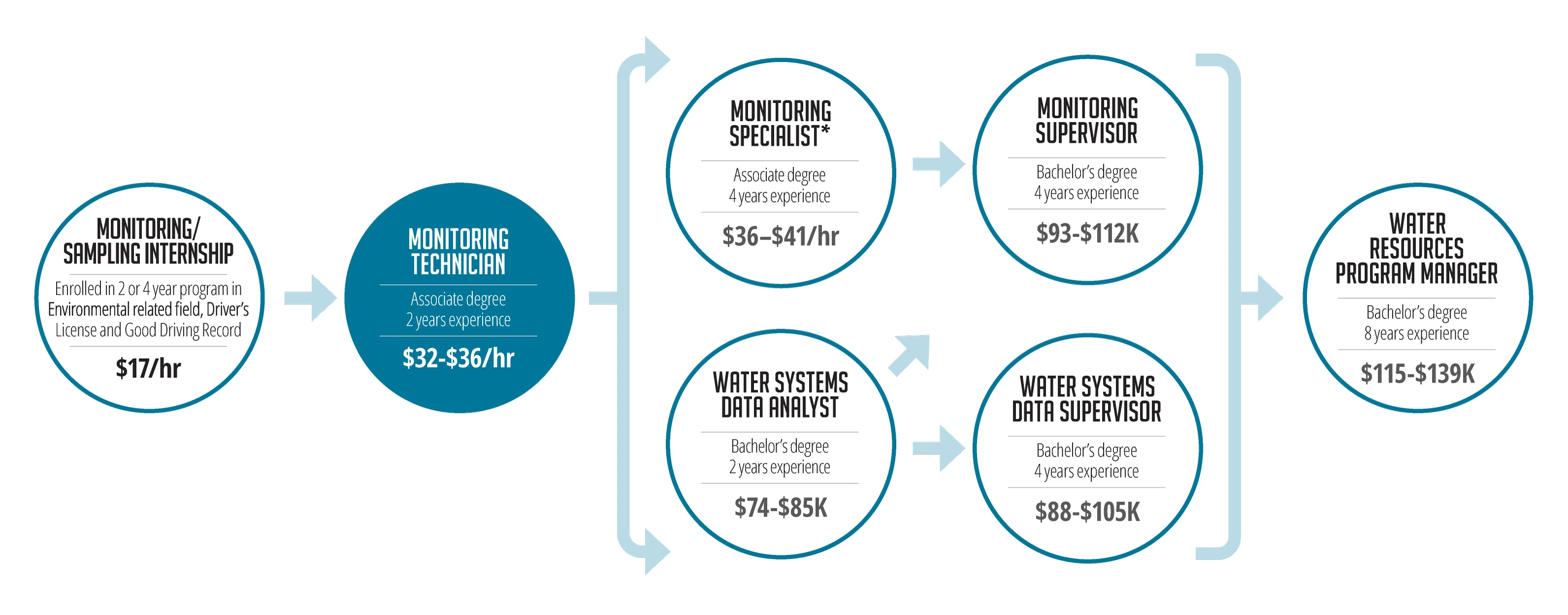 Monitoring/Sampling Technician Career Pathway