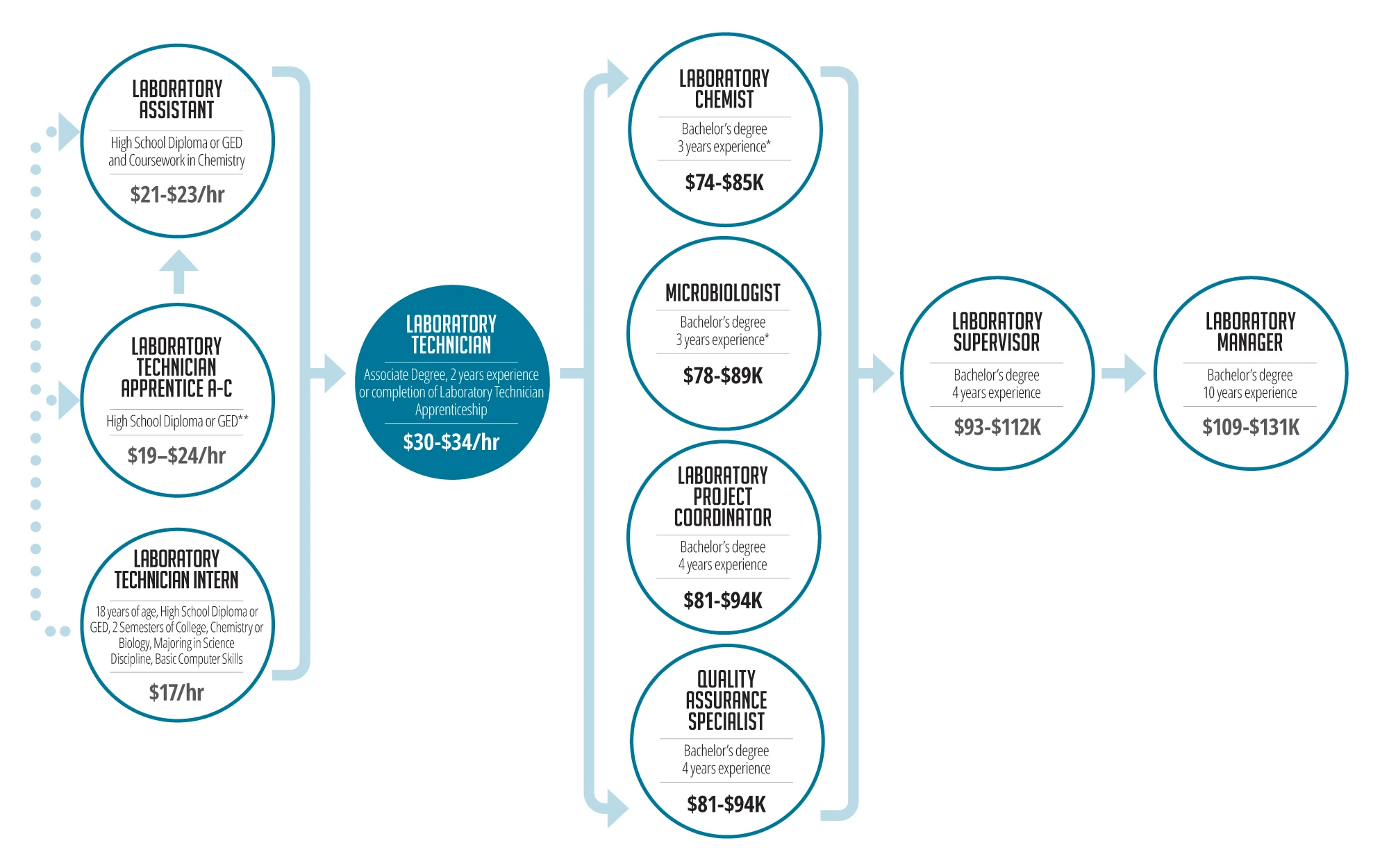 LABORATORY TECHNICIAN CAREER PATHWAY